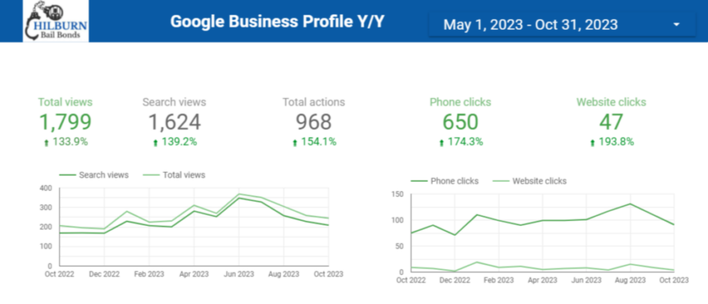 Analytics dashboard showing increased business profile engagement.